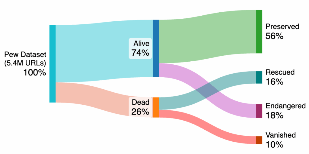 Gone but Not Forgotten: Recovering the Dead Web