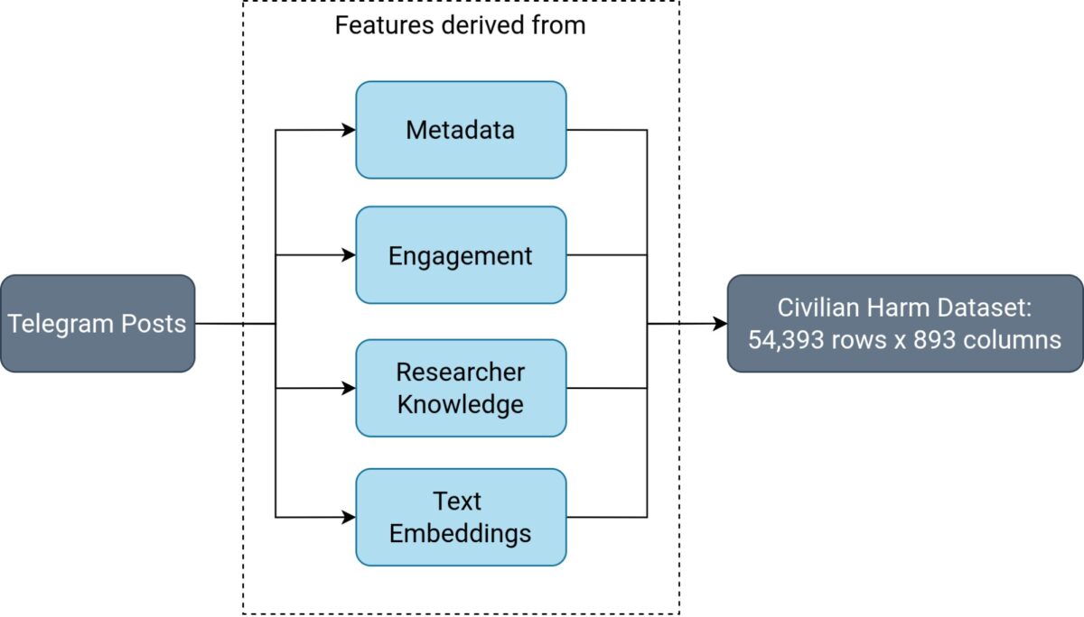 How to Use AI to Help Find Civilian Harm