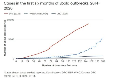 Line graph showing the number of Ebola cases reported over the first 180 days of outbreaks in the DRC (2026), West Africa (2014), and the DRC (2018), with the 2026 outbreak showing a significantly higher rate of increase.